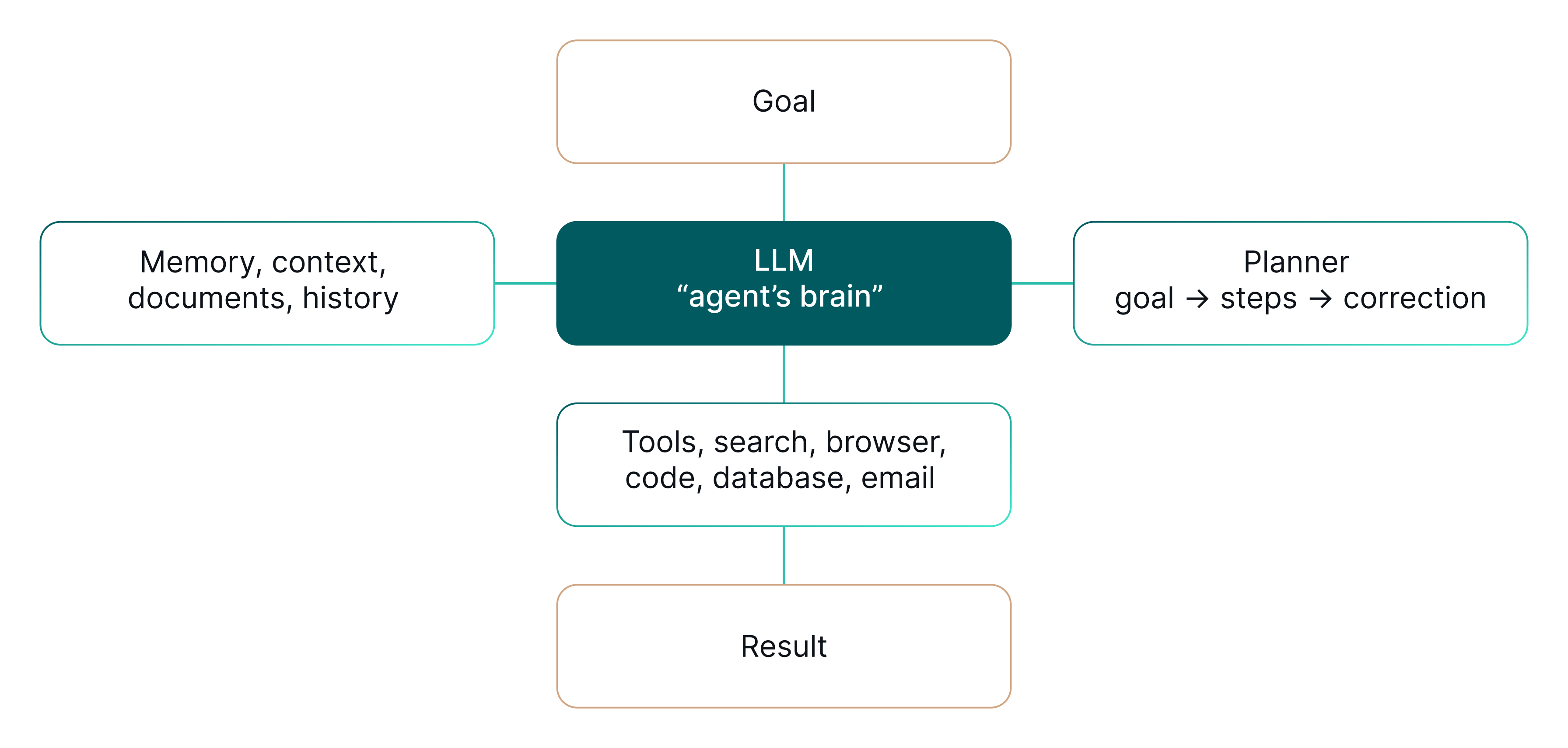 Diagram of an AI agent combining an LLM, memory, planning, tools, and a goal